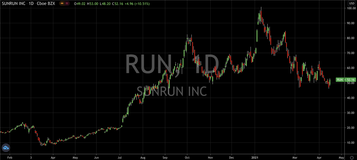 Sunrun (NASDAQ: RUN) Eyes Brighter Days Ahead